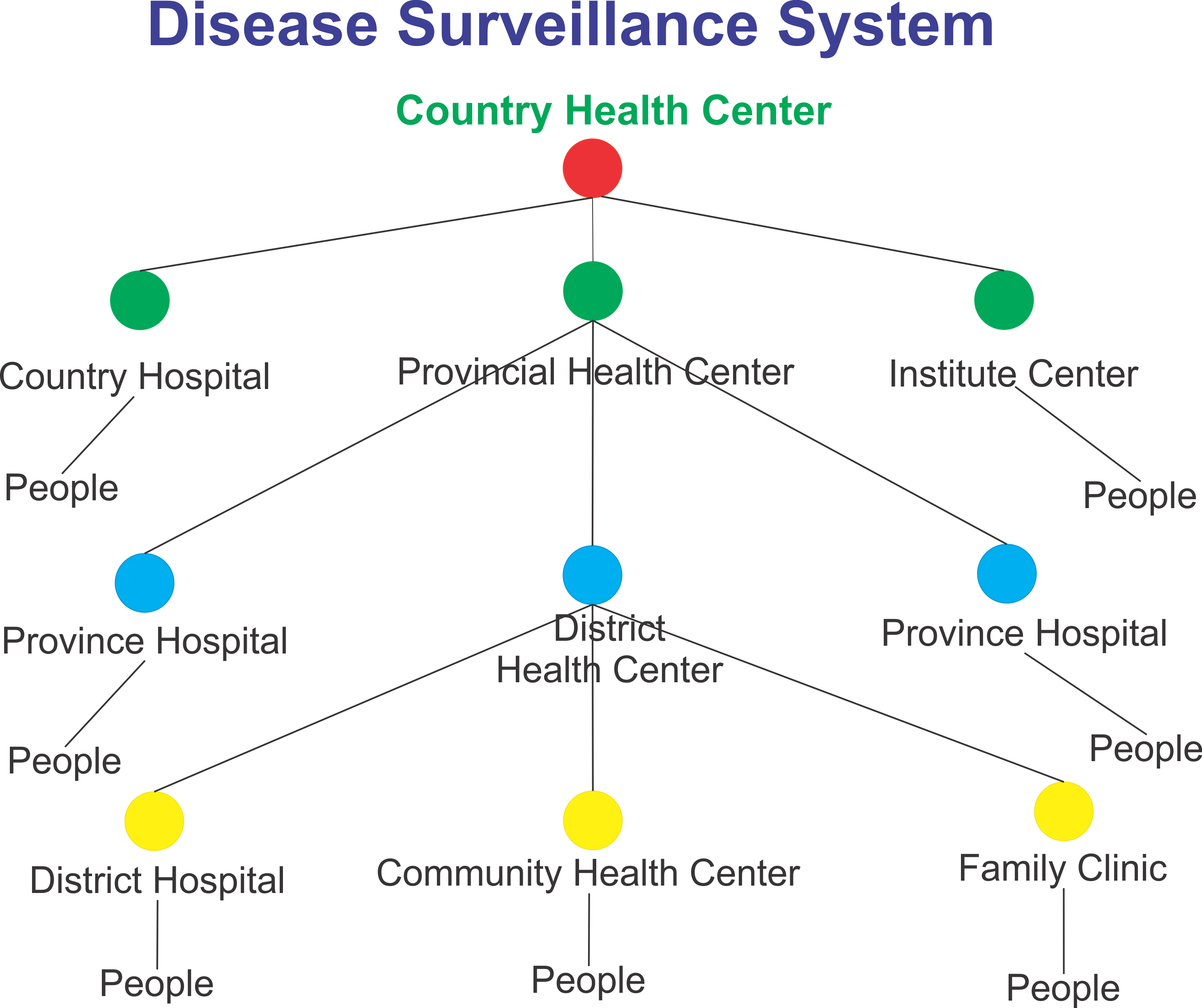 Disease surveillance system